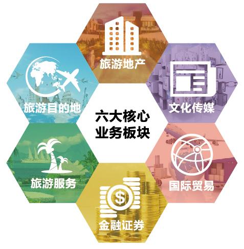 六大核心业务板块:旅游服务,旅游目的地,旅游地产,文化传媒,国际贸易
