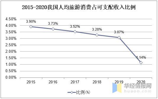 2021年中国旅游行业发展现状研究后疫情时代市场复苏态势强劲图